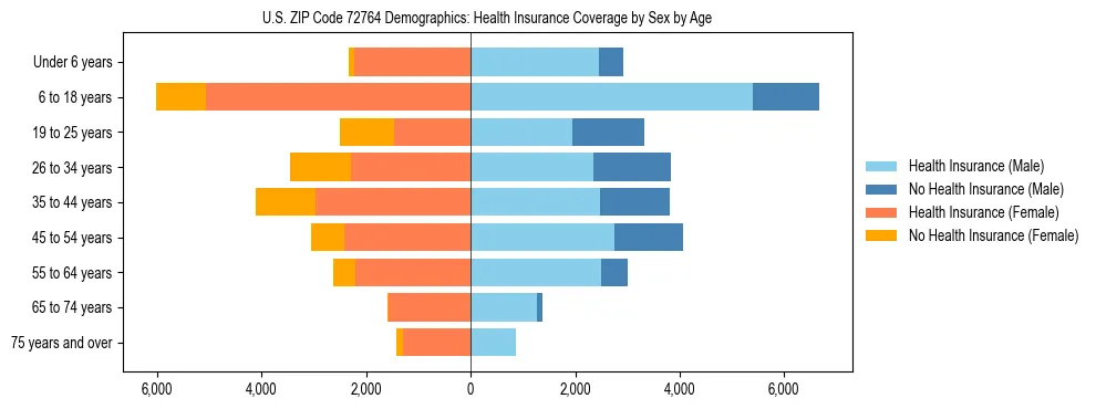 Pyramid chart showing health insurance coverage by age and sex in US ZIP Code 72764.