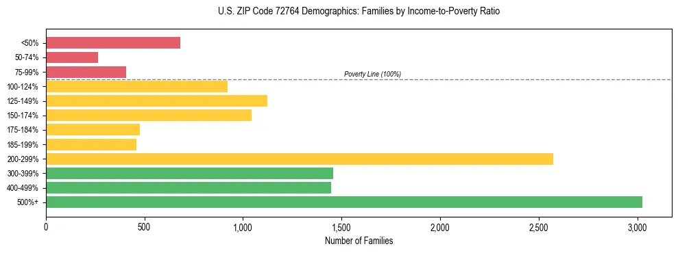 Horizontal bar chart showing family distribution by income-to-poverty ratio in US ZIP Code 72764, based on 2023 ACS data.