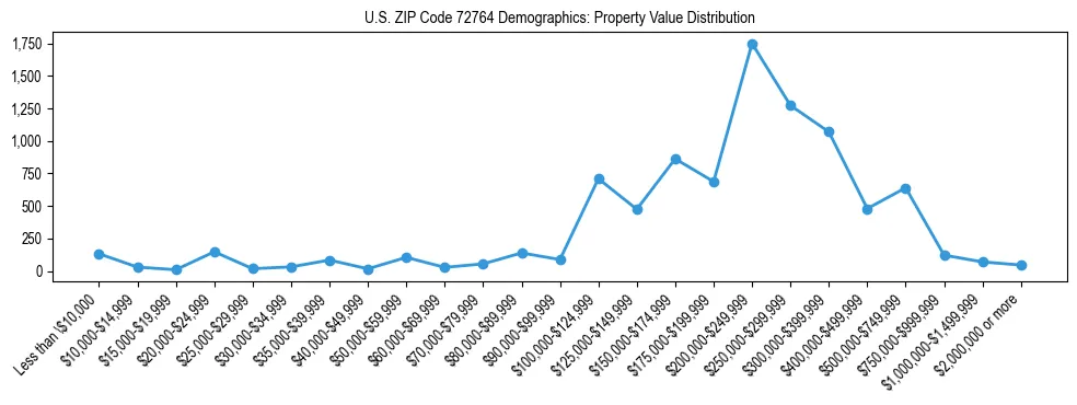 Line chart showing the distribution of property values for owner-occupied housing units in US ZIP Code 72764.