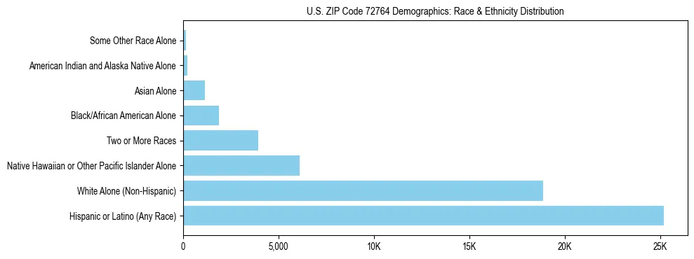 Race and Ethnicity Distribution Chart for US ZIP Code 72764