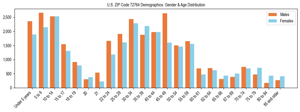 Bar chart showing the population distribution of US ZIP Code 72764 by age group and gender, based on 2023 ACS data.