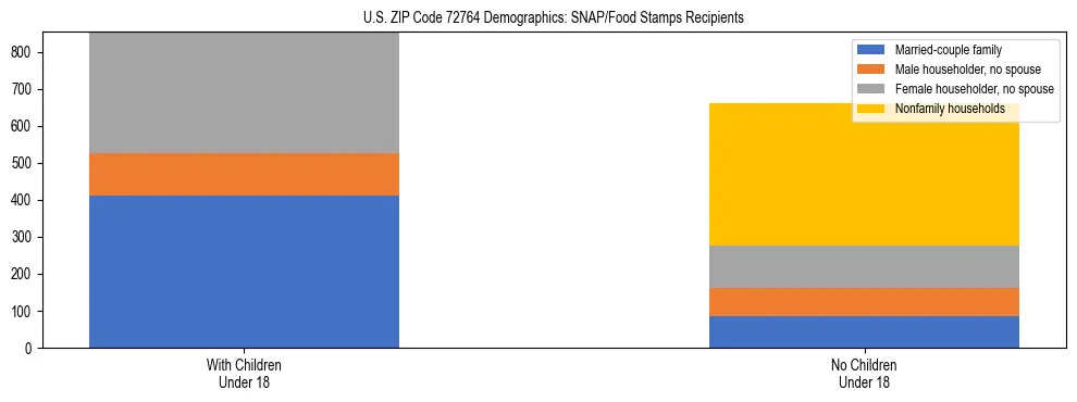 Stacked bar chart showing SNAP/Food Stamps recipient household composition by presence of children under 18 in US ZIP Code 72764, based on 2023 ACS data.