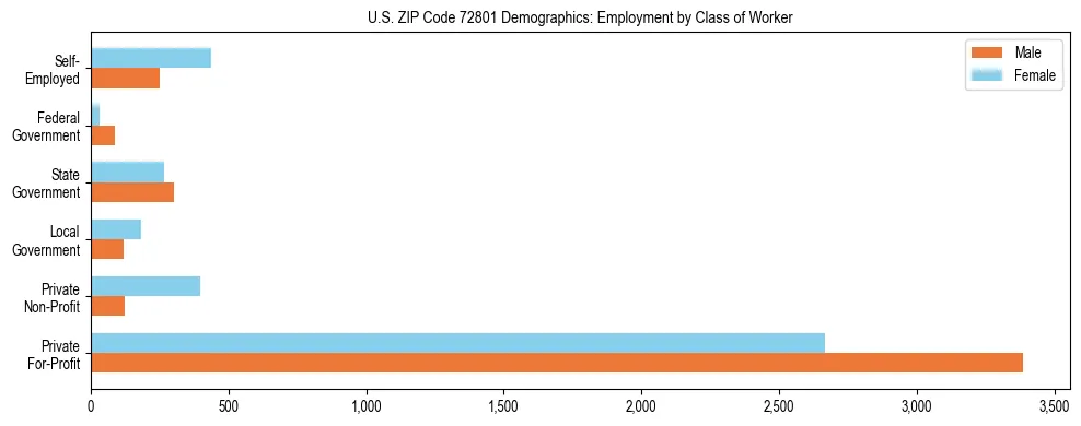 Horizontal bar chart showing employment distribution by class of worker and gender in US ZIP Code 72801, based on 2023 ACS data.