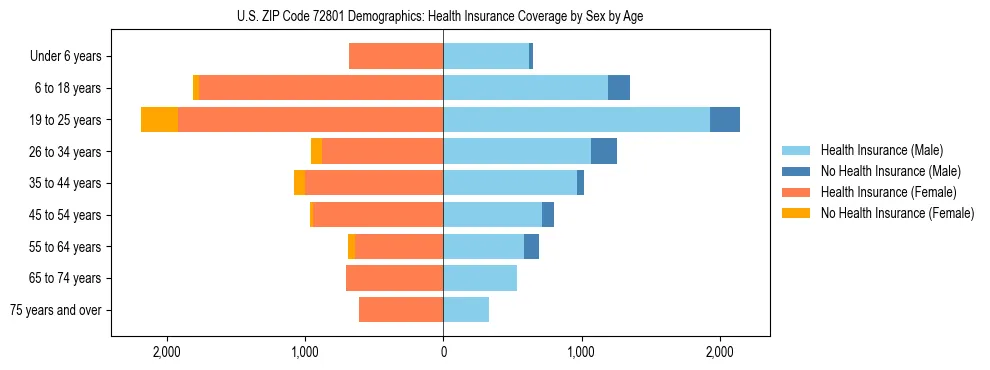 Pyramid chart showing health insurance coverage by age and sex in US ZIP Code 72801.