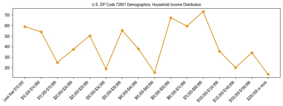 Horizontal bar chart showing household income distribution in US ZIP Code 72801.