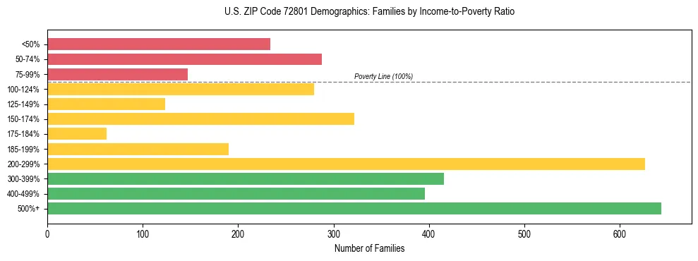 Horizontal bar chart showing family distribution by income-to-poverty ratio in US ZIP Code 72801, based on 2023 ACS data.