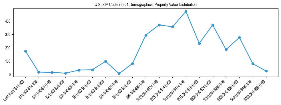 Line chart showing the distribution of property values for owner-occupied housing units in US ZIP Code 72801.