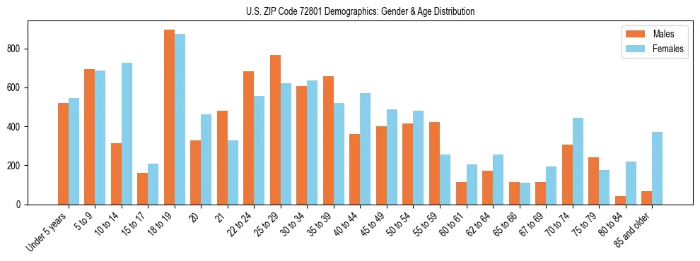 Bar chart showing the population distribution of US ZIP Code 72801 by age group and gender, based on 2023 ACS data.