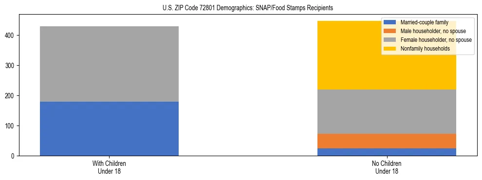 Stacked bar chart showing SNAP/Food Stamps recipient household composition by presence of children under 18 in US ZIP Code 72801, based on 2023 ACS data.