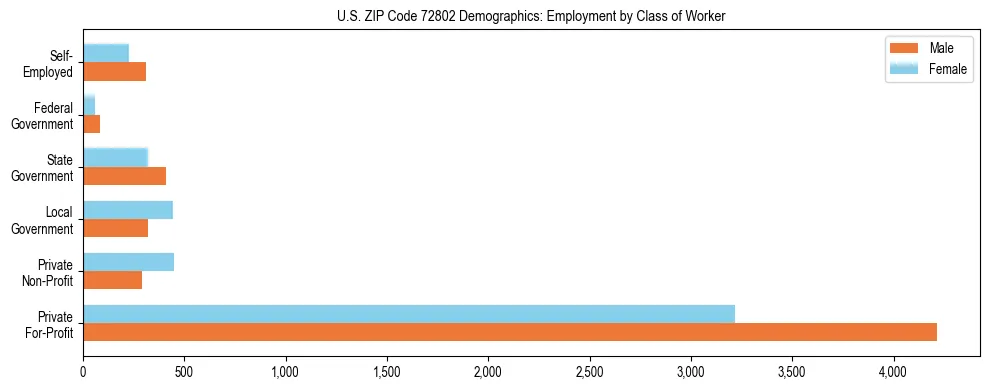 Horizontal bar chart showing employment distribution by class of worker and gender in US ZIP Code 72802, based on 2023 ACS data.