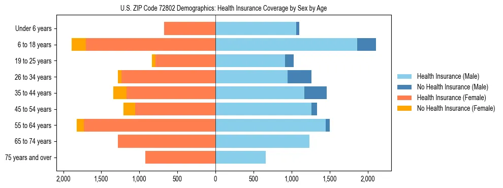 Pyramid chart showing health insurance coverage by age and sex in US ZIP Code 72802.
