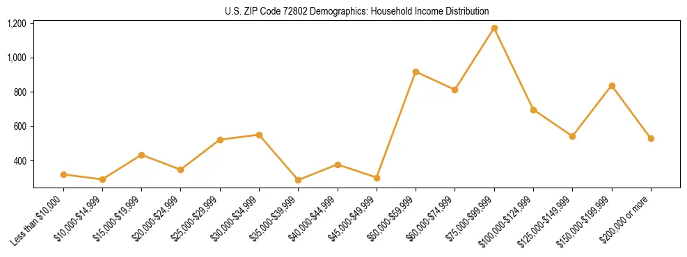 Horizontal bar chart showing household income distribution in US ZIP Code 72802.