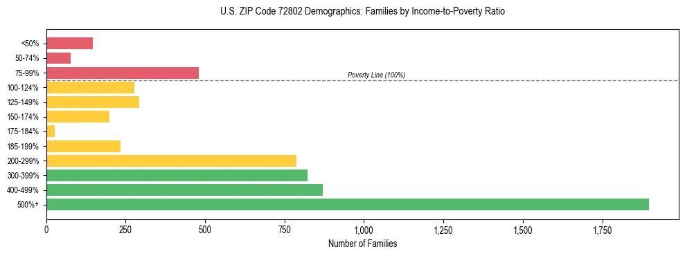 Horizontal bar chart showing family distribution by income-to-poverty ratio in US ZIP Code 72802, based on 2023 ACS data.