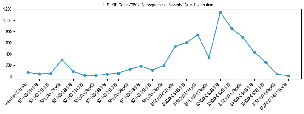Line chart showing the distribution of property values for owner-occupied housing units in US ZIP Code 72802.