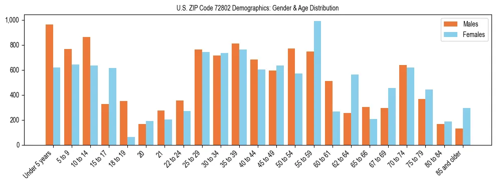 Bar chart showing the population distribution of US ZIP Code 72802 by age group and gender, based on 2023 ACS data.
