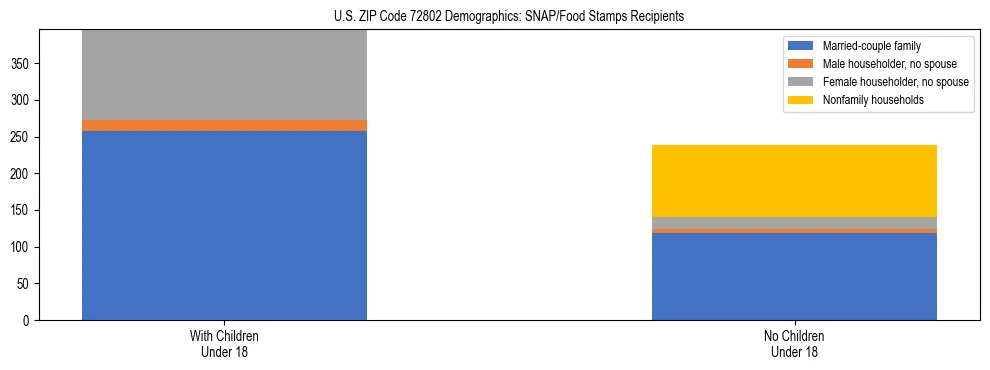 Stacked bar chart showing SNAP/Food Stamps recipient household composition by presence of children under 18 in US ZIP Code 72802, based on 2023 ACS data.