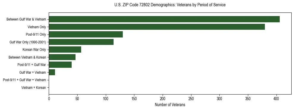 Horizontal bar chart showing veteran distribution by period of military service in US ZIP Code 72802, based on 2023 ACS data.