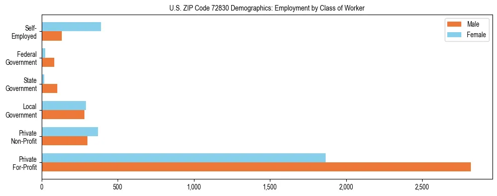Horizontal bar chart showing employment distribution by class of worker and gender in US ZIP Code 72830, based on 2023 ACS data.