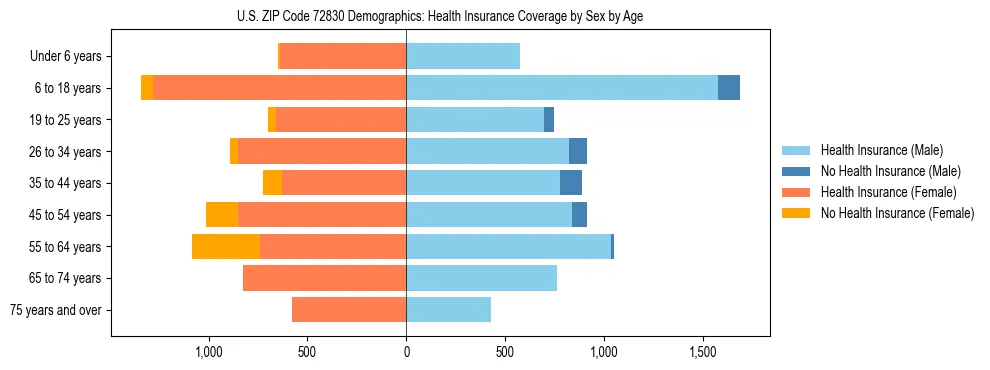 Pyramid chart showing health insurance coverage by age and sex in US ZIP Code 72830.