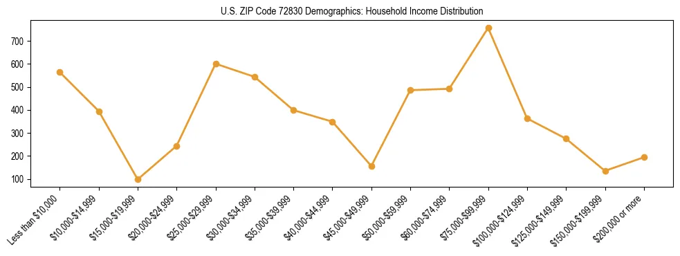 Horizontal bar chart showing household income distribution in US ZIP Code 72830.