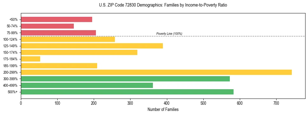 Horizontal bar chart showing family distribution by income-to-poverty ratio in US ZIP Code 72830, based on 2023 ACS data.