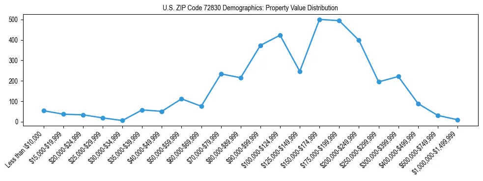 Line chart showing the distribution of property values for owner-occupied housing units in US ZIP Code 72830.