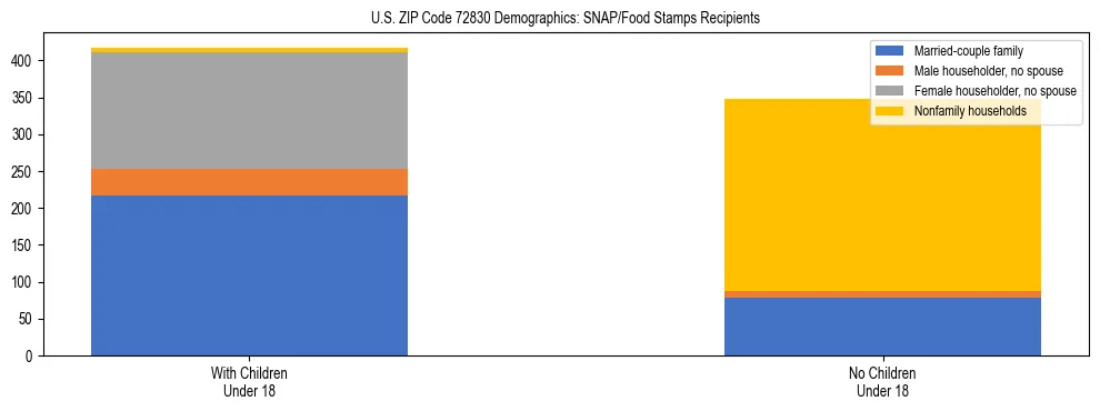 Stacked bar chart showing SNAP/Food Stamps recipient household composition by presence of children under 18 in US ZIP Code 72830, based on 2023 ACS data.