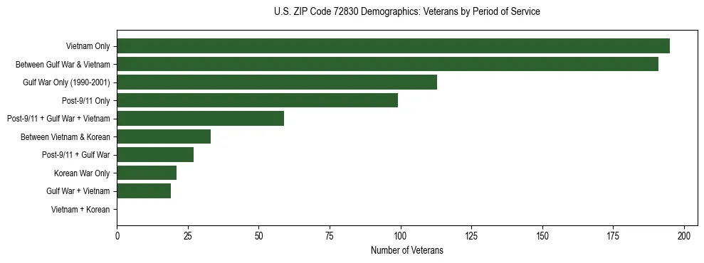 Horizontal bar chart showing veteran distribution by period of military service in US ZIP Code 72830, based on 2023 ACS data.