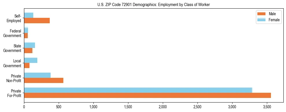 Horizontal bar chart showing employment distribution by class of worker and gender in US ZIP Code 72901, based on 2023 ACS data.