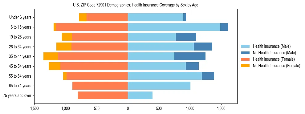 Pyramid chart showing health insurance coverage by age and sex in US ZIP Code 72901.