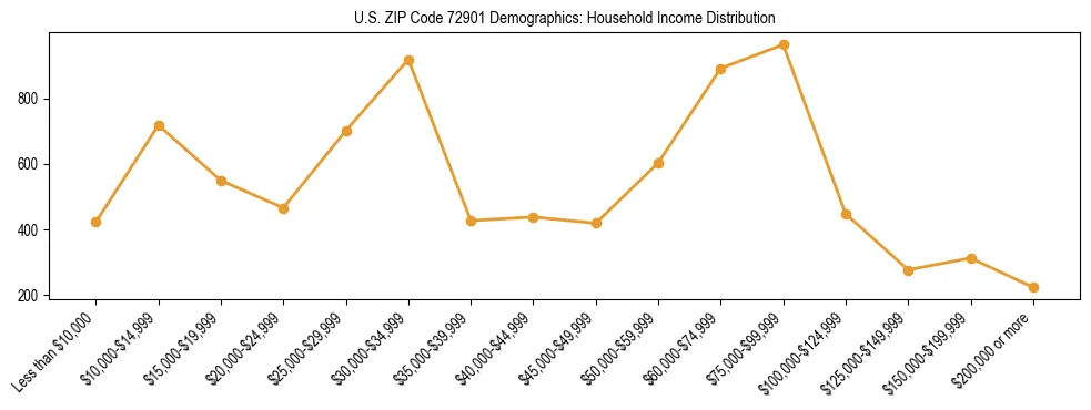 Horizontal bar chart showing household income distribution in US ZIP Code 72901.