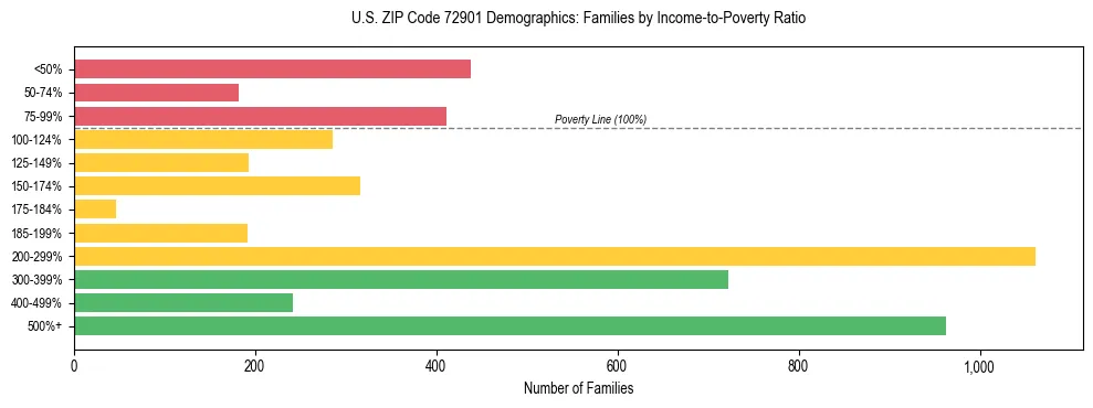 Horizontal bar chart showing family distribution by income-to-poverty ratio in US ZIP Code 72901, based on 2023 ACS data.