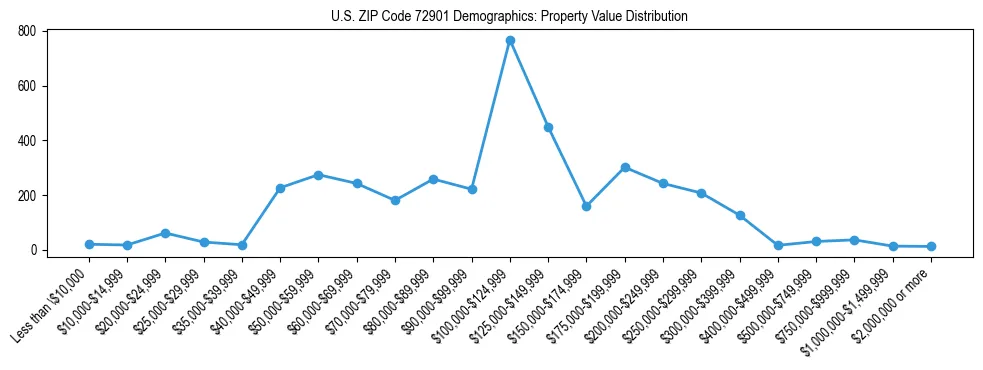 Line chart showing the distribution of property values for owner-occupied housing units in US ZIP Code 72901.