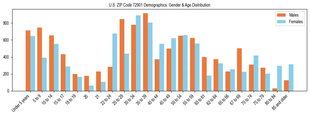 Bar chart showing the population distribution of US ZIP Code 72901 by age group and gender, based on 2023 ACS data.