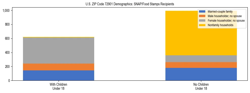 Stacked bar chart showing SNAP/Food Stamps recipient household composition by presence of children under 18 in US ZIP Code 72901, based on 2023 ACS data.