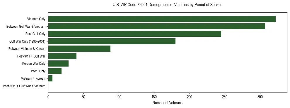 Horizontal bar chart showing veteran distribution by period of military service in US ZIP Code 72901, based on 2023 ACS data.