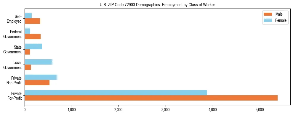 Horizontal bar chart showing employment distribution by class of worker and gender in US ZIP Code 72903, based on 2023 ACS data.