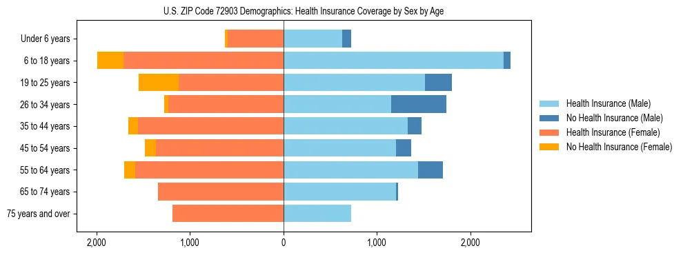 Pyramid chart showing health insurance coverage by age and sex in US ZIP Code 72903.