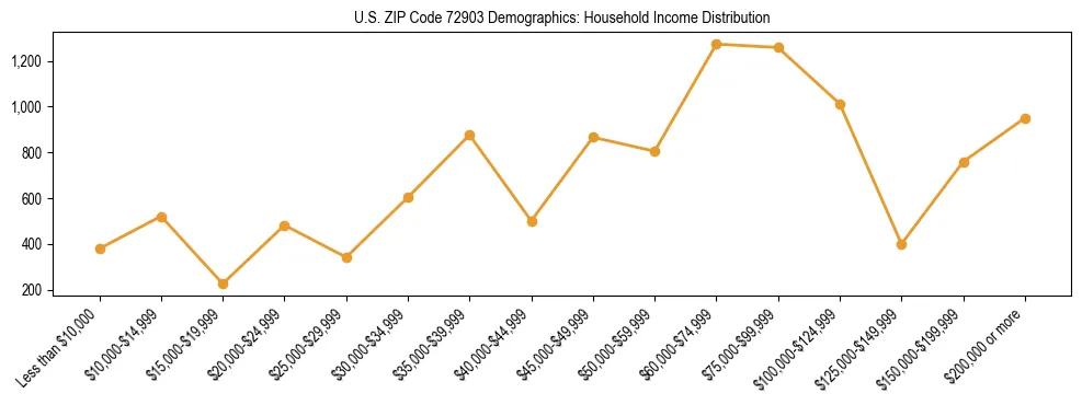 Horizontal bar chart showing household income distribution in US ZIP Code 72903.