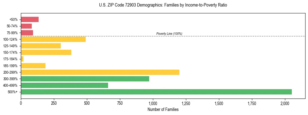 Horizontal bar chart showing family distribution by income-to-poverty ratio in US ZIP Code 72903, based on 2023 ACS data.