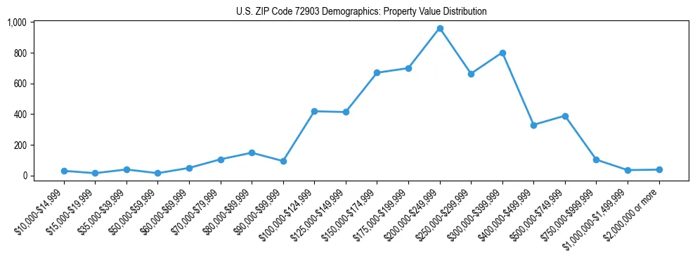 Line chart showing the distribution of property values for owner-occupied housing units in US ZIP Code 72903.