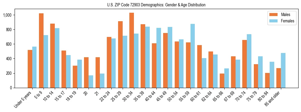 Bar chart showing the population distribution of US ZIP Code 72903 by age group and gender, based on 2023 ACS data.
