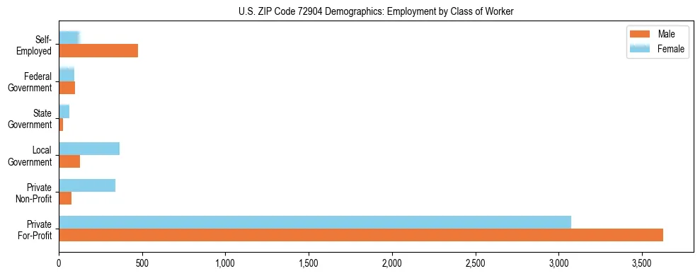 Horizontal bar chart showing employment distribution by class of worker and gender in US ZIP Code 72904, based on 2023 ACS data.