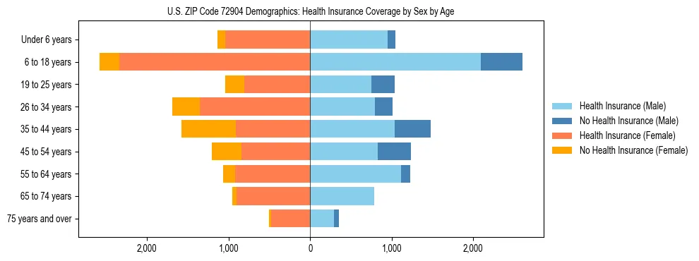 Pyramid chart showing health insurance coverage by age and sex in US ZIP Code 72904.