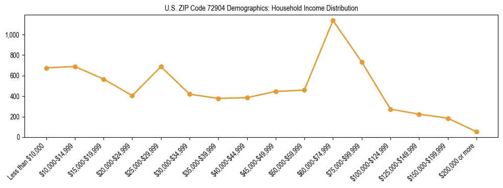 Horizontal bar chart showing household income distribution in US ZIP Code 72904.