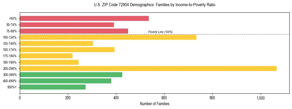 Horizontal bar chart showing family distribution by income-to-poverty ratio in US ZIP Code 72904, based on 2023 ACS data.