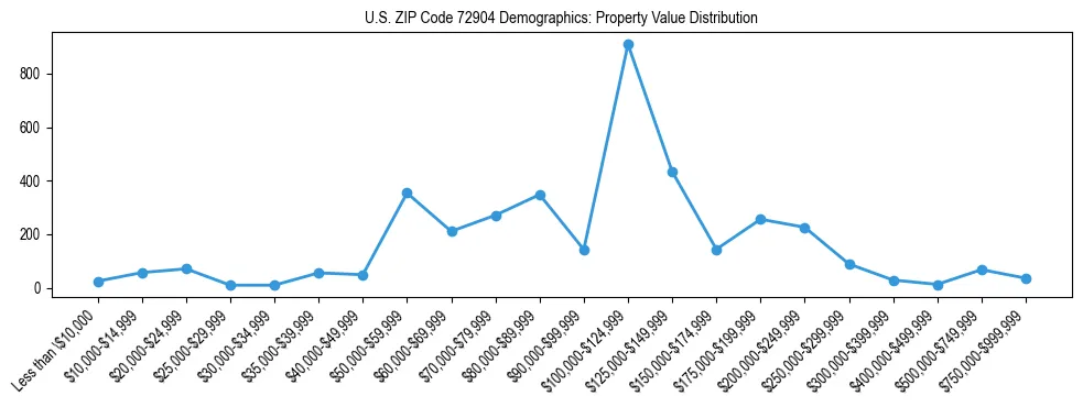 Line chart showing the distribution of property values for owner-occupied housing units in US ZIP Code 72904.