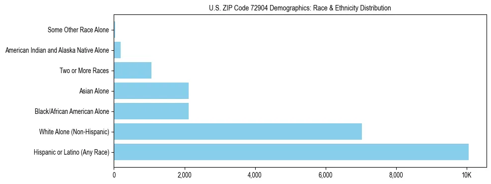 Race and Ethnicity Distribution Chart for US ZIP Code 72904