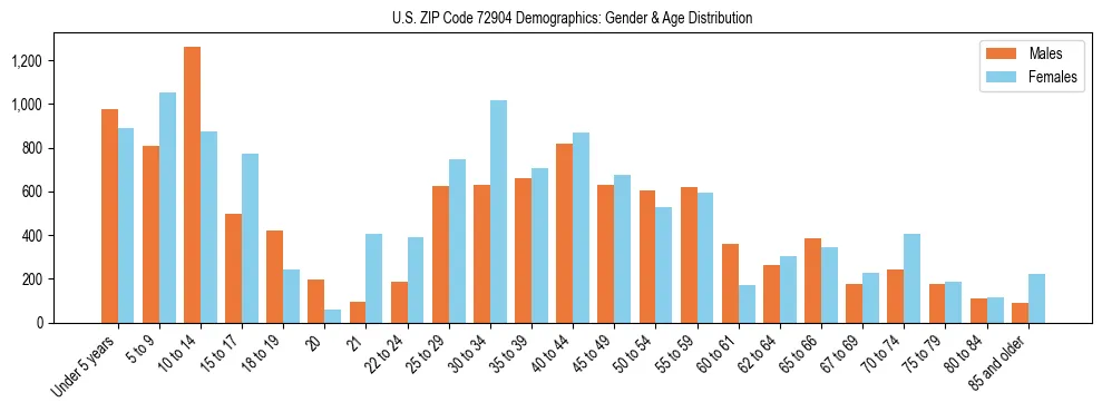 Bar chart showing the population distribution of US ZIP Code 72904 by age group and gender, based on 2023 ACS data.
