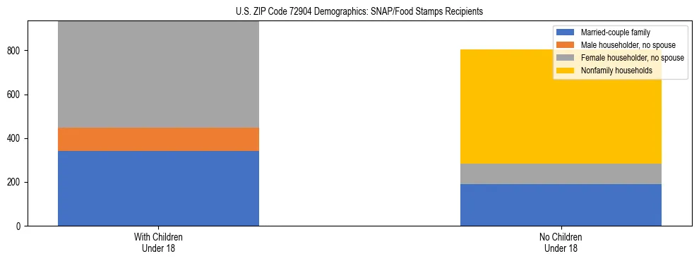 Stacked bar chart showing SNAP/Food Stamps recipient household composition by presence of children under 18 in US ZIP Code 72904, based on 2023 ACS data.